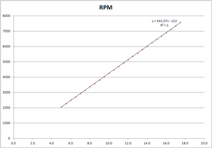 Testing DC PM Motor Kv RPM/Volt