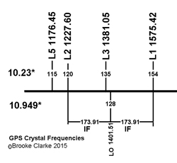 GPS Crystal
              Frequencies 10.23 & 10.949297 MHz