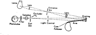 Spectronic 20D
                  Spectrophotometer Optical Schematic diagram