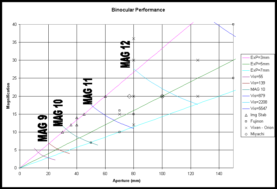 Chart Binocular Performance