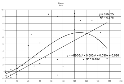 DAGR GPS Azimuth
          Determination (North Finding, Gun Laying) Error vs. Walk Time
          Single Receiver Method Zero Base Line