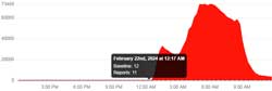 DownDetector.com 22 Feb 2024