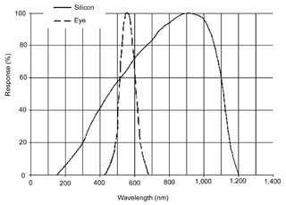 Eye vs Silcon Sensor