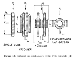 Design and Construction of Fluxgate
                      Magnetometer for Space Research Fig 4.5