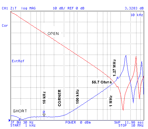 RG-58/U Open &
            Short Z plot