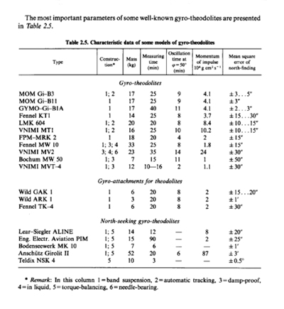 Gyro-thodolites from Surveying Instruments and their
        Operational Principles