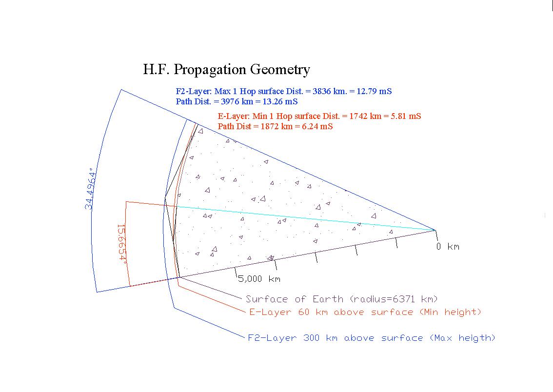 Propagation scale diagram